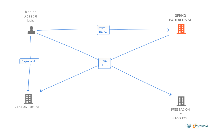 Vinculaciones societarias de GEKKO PARTNERS SL