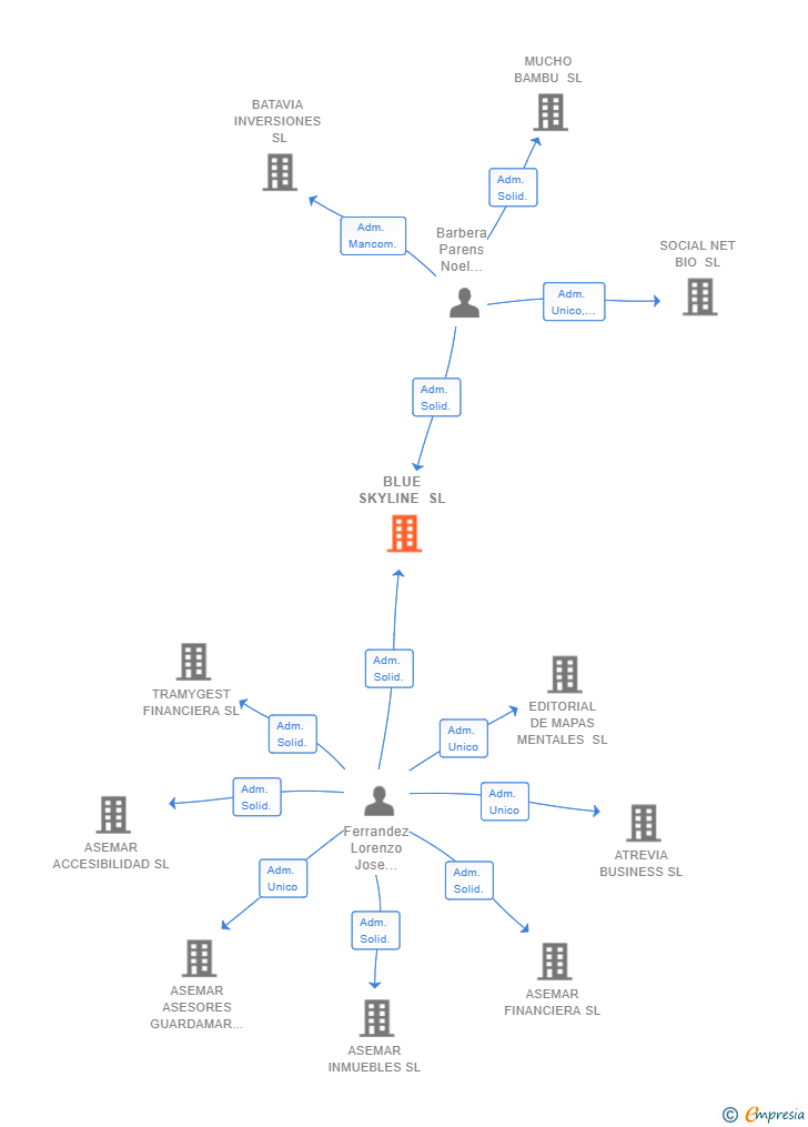 Vinculaciones societarias de BLUE SKYLINE SL