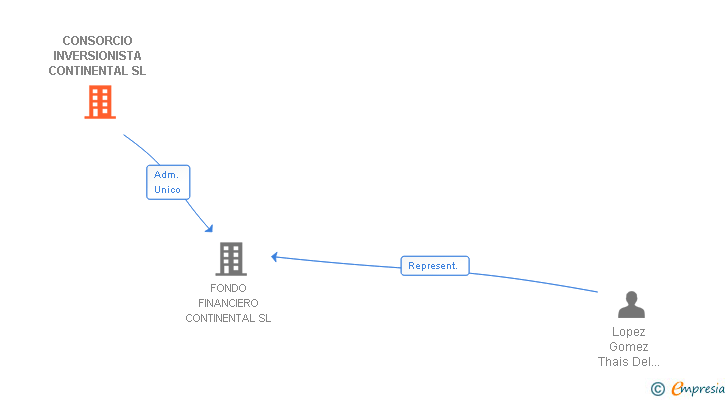 Vinculaciones societarias de CONSORCIO INVERSIONISTA CONTINENTAL SL