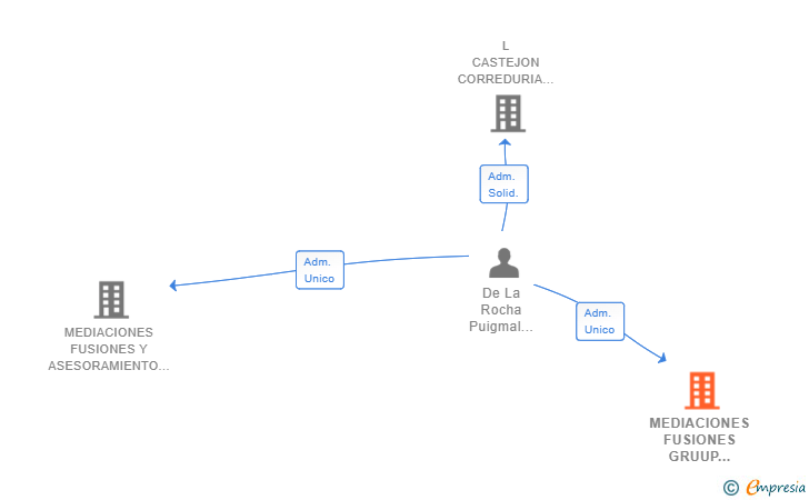 Vinculaciones societarias de MEDIACIONES FUSIONES GRUUP MERGERS SL