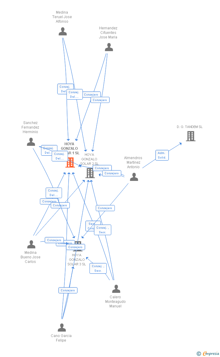 Vinculaciones societarias de HOYA GONZALO SOLAR 1 SL