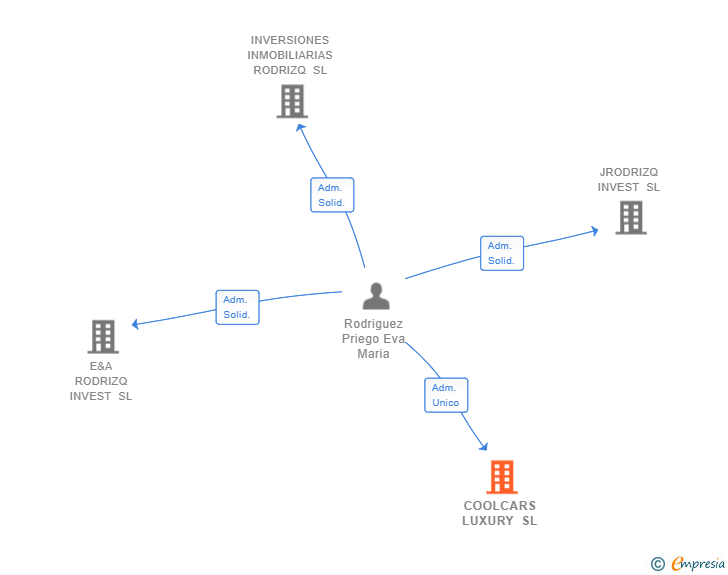Vinculaciones societarias de COOLCARS LUXURY SL