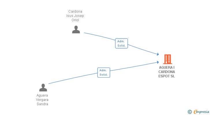 Vinculaciones societarias de AGUERA I CARDONA ESPOT SL