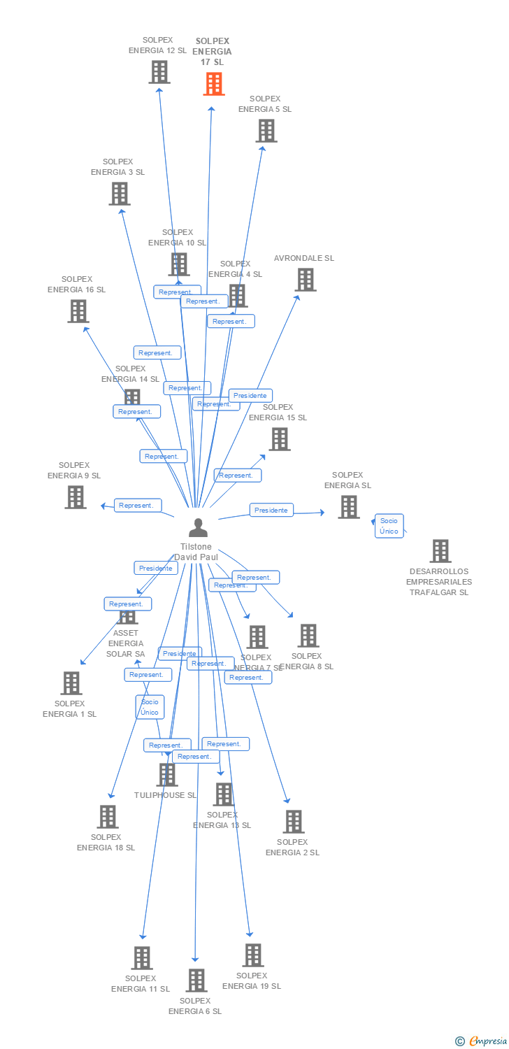 Vinculaciones societarias de SOLPEX ENERGIA 17 SL
