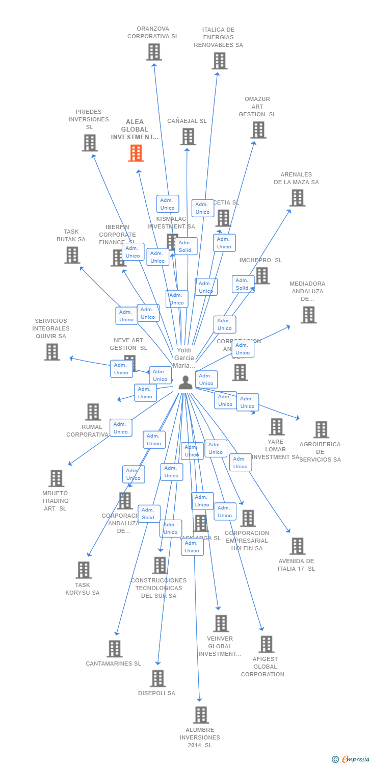 Vinculaciones societarias de ALEA GLOBAL INVESTMENT SL