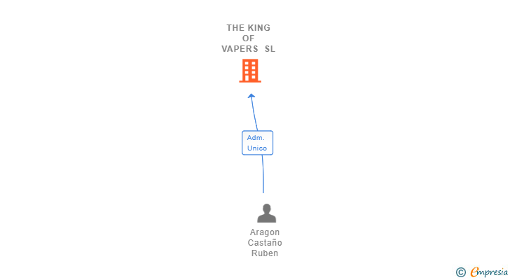 Vinculaciones societarias de THE KING OF VAPERS SL
