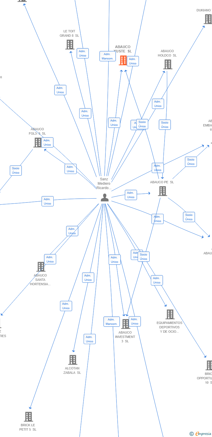 Vinculaciones societarias de ABAUCO YUSTE SL