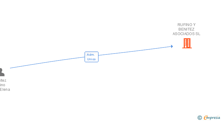 Vinculaciones societarias de RUFINO Y BENITEZ ASOCIADOS SL