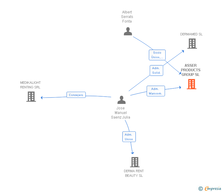 Vinculaciones societarias de ASSER PRODUCTS GROUP SL