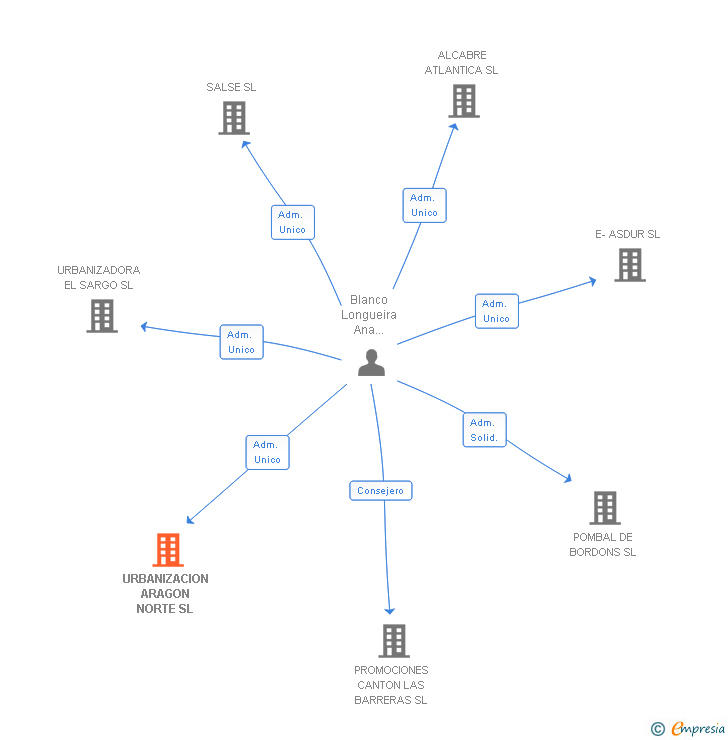 Vinculaciones societarias de URBANIZACION ARAGON NORTE SL
