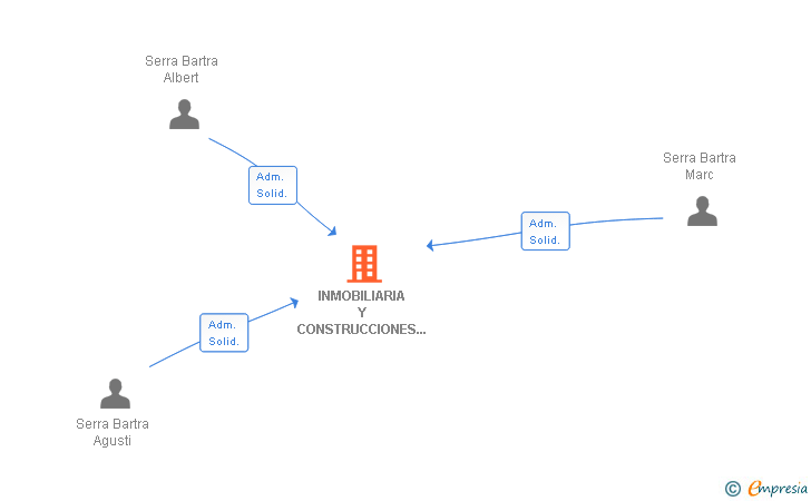 Vinculaciones societarias de INMOBILIARIA Y CONSTRUCCIONES SERRA SL