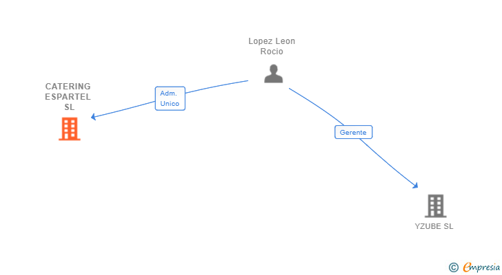 Vinculaciones societarias de CATERING ESPARTEL SL