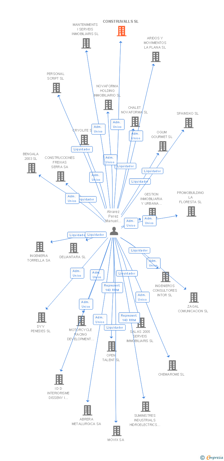 Vinculaciones societarias de CONSTRUVALLS SL