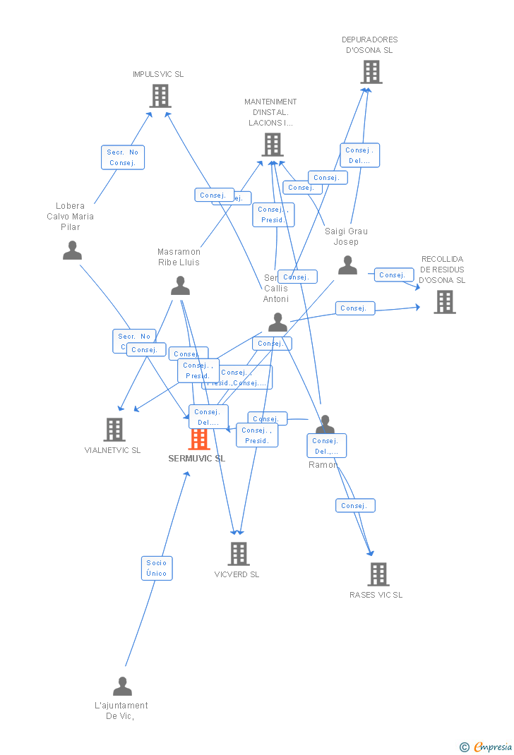 Vinculaciones societarias de SERMUVIC SL