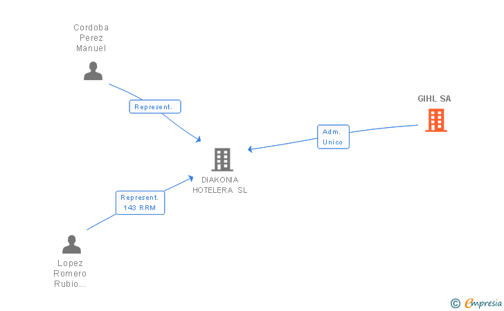 Vinculaciones societarias de GIHL SA