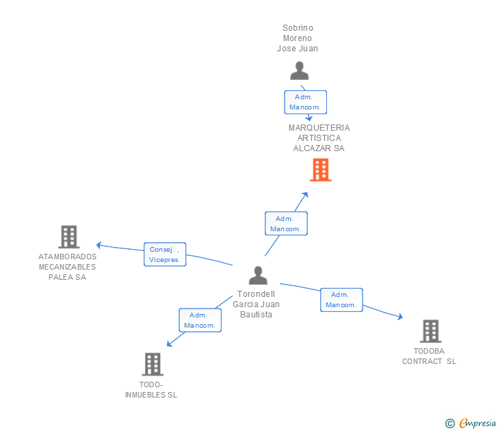 Vinculaciones societarias de MARQUETERIA ARTISTICA ALCAZAR SA