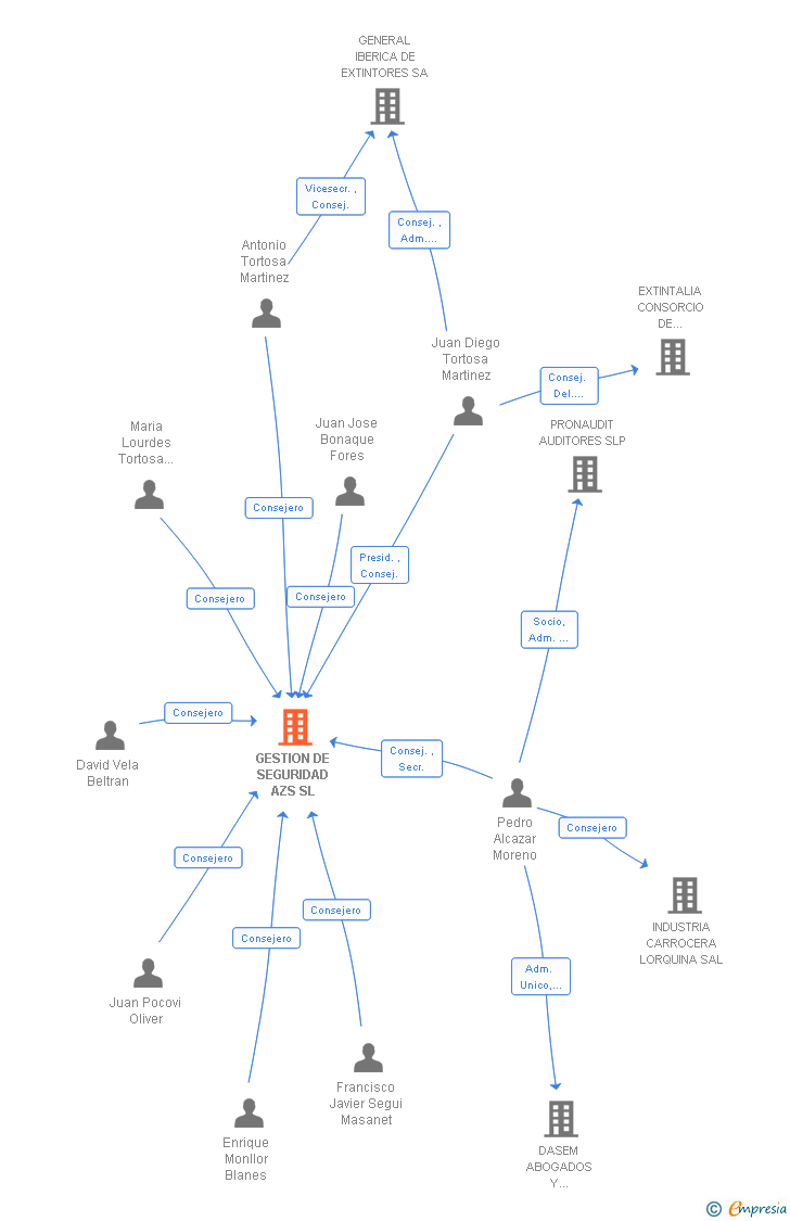 Vinculaciones societarias de GESTION DE SEGURIDAD AZS SL