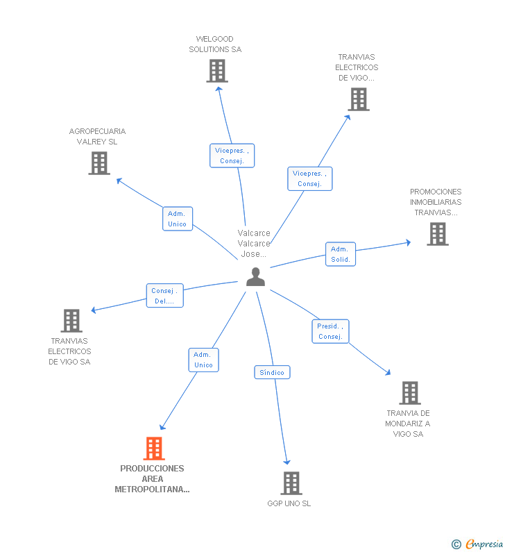 Vinculaciones societarias de PRODUCCIONES AREA METROPOLITANA DE VIGO SA