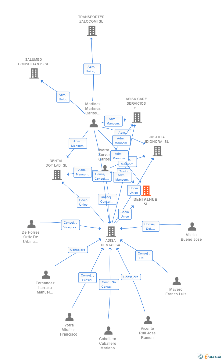 Vinculaciones societarias de DENTALHUB SL