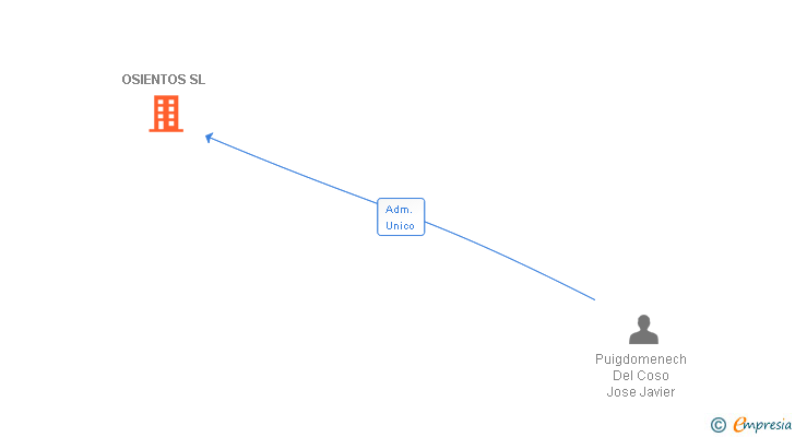 Vinculaciones societarias de OSIENTOS SL