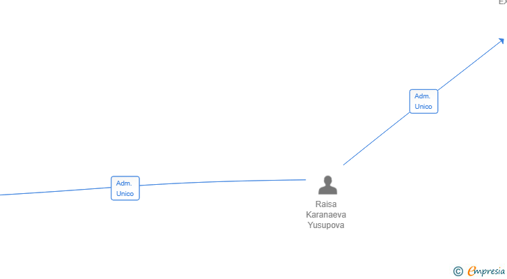Vinculaciones societarias de SIMTU SEG SL