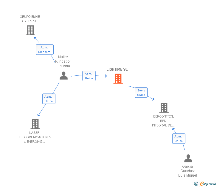 Vinculaciones societarias de LIGHTIME SL