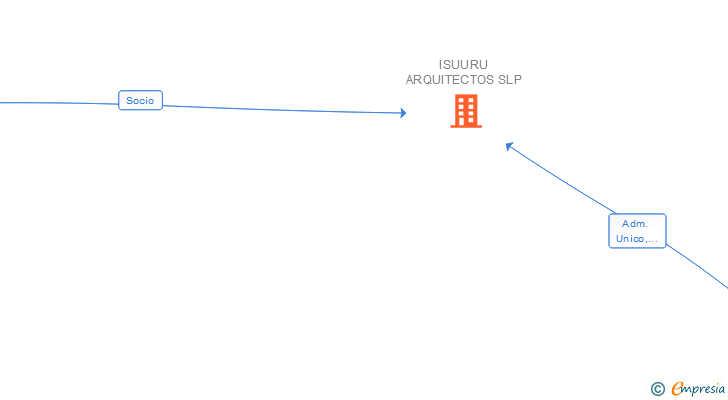 Vinculaciones societarias de ISUURU ARQUITECTOS SL