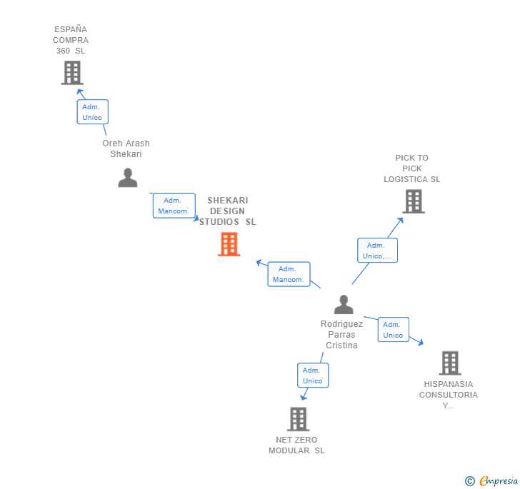 Vinculaciones societarias de SHEKARI DESIGN STUDIOS SL