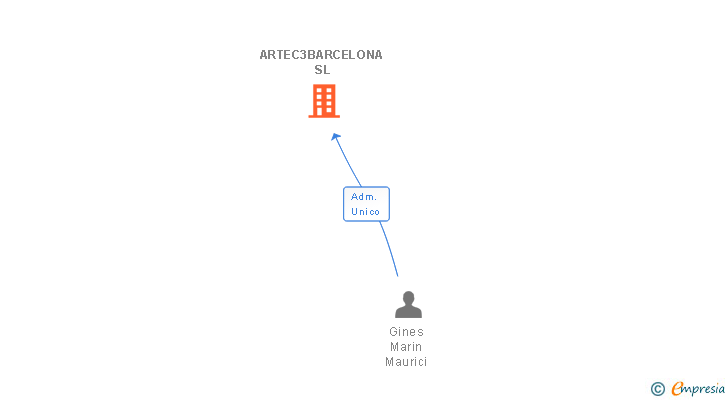 Vinculaciones societarias de ARTEC3BARCELONA SL