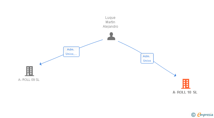 Vinculaciones societarias de A-ROLL 10 SL