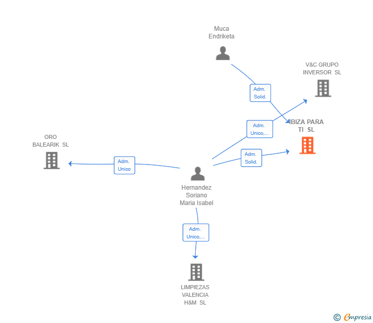 Vinculaciones societarias de IBIZA PARA TI SL