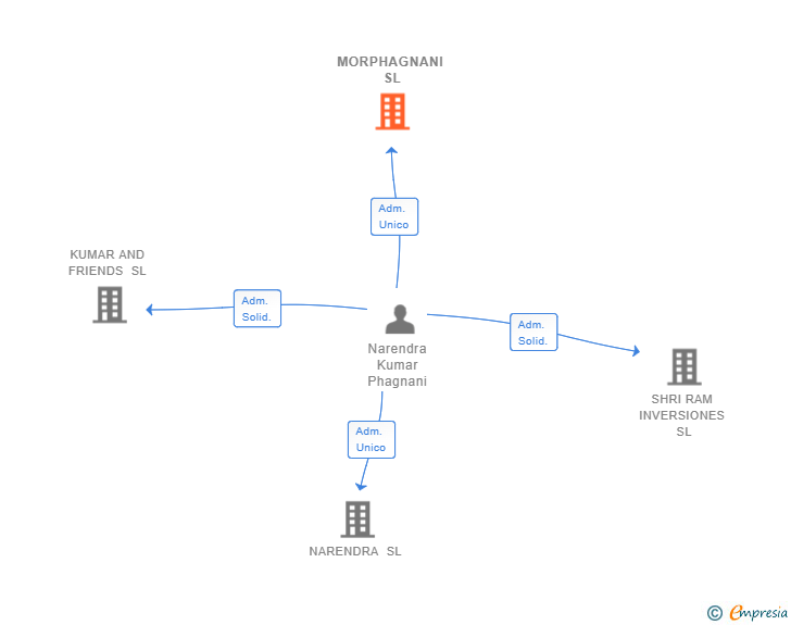 Vinculaciones societarias de MORPHAGNANI SL