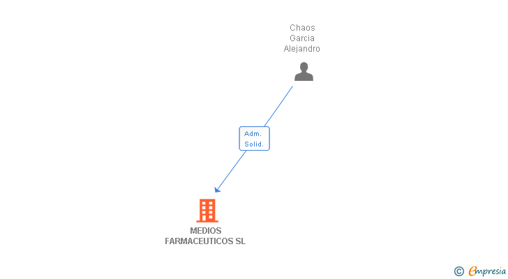 Vinculaciones societarias de MEDIOS FARMACEUTICOS SL