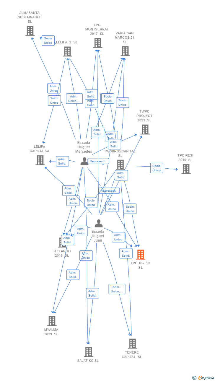 Vinculaciones societarias de TPC PG 30 SL