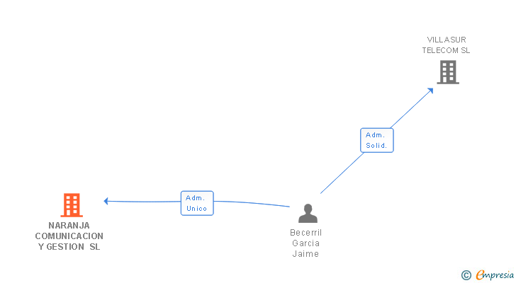 Vinculaciones societarias de BECERRIL PARTNERS SL