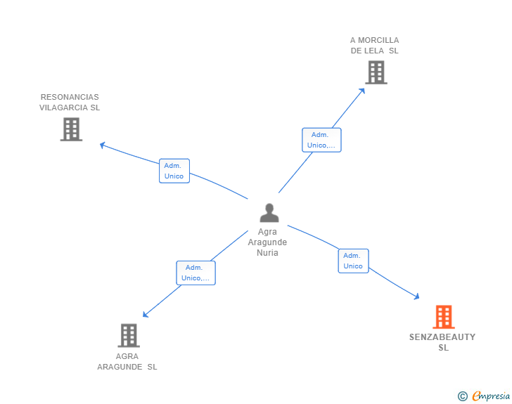 Vinculaciones societarias de SENZABEAUTY SL