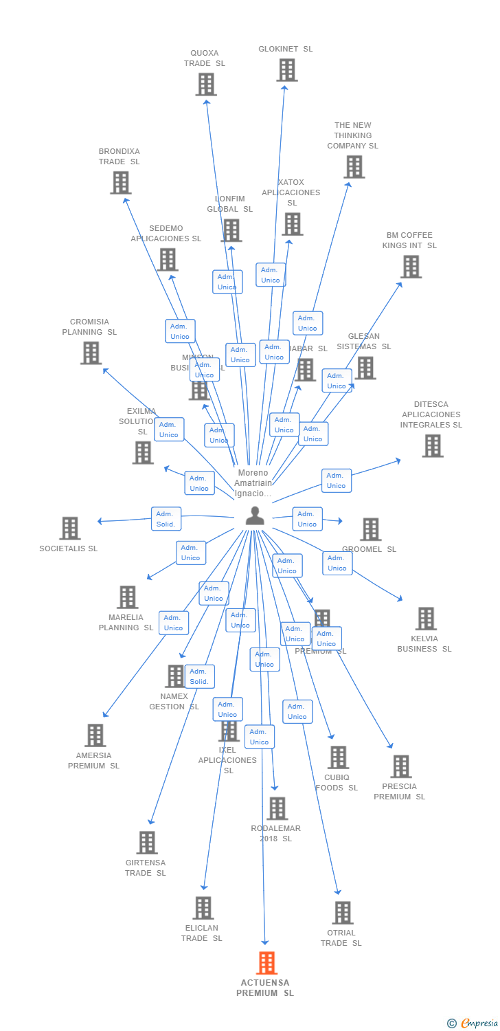 Vinculaciones societarias de ACTUENSA PREMIUM SL