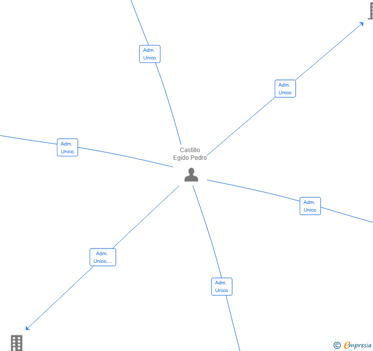 Vinculaciones societarias de BOSSA TECHNOLOGY CORP. SL