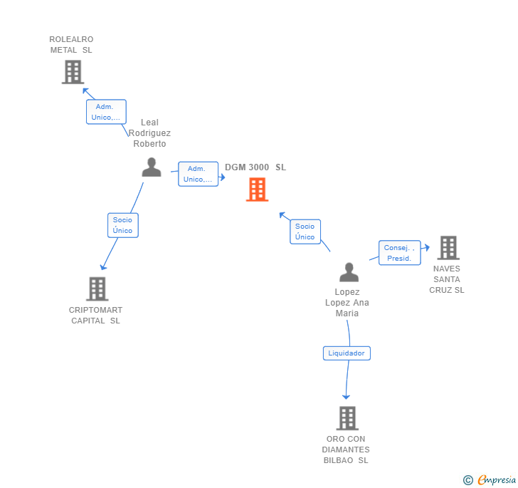 Vinculaciones societarias de DGM 3000 SL