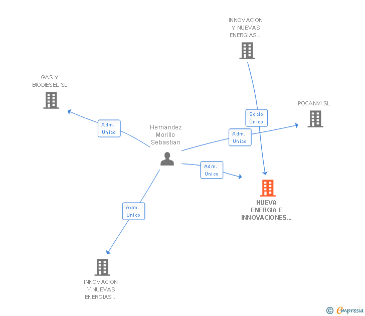 Vinculaciones societarias de NUEVA ENERGIA E INNOVACIONES ENERGETICAS SL