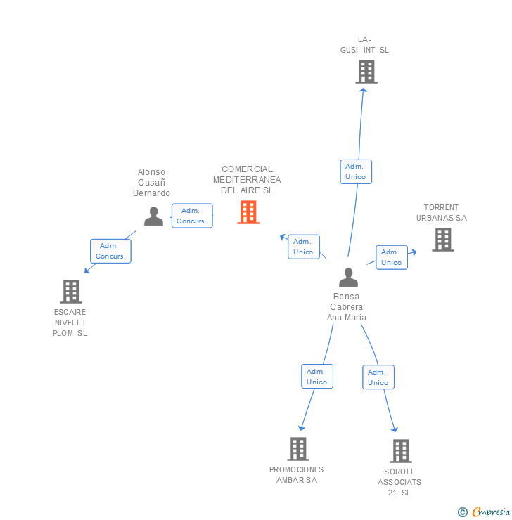 Vinculaciones societarias de COMERCIAL MEDITERRANEA DEL AIRE SL