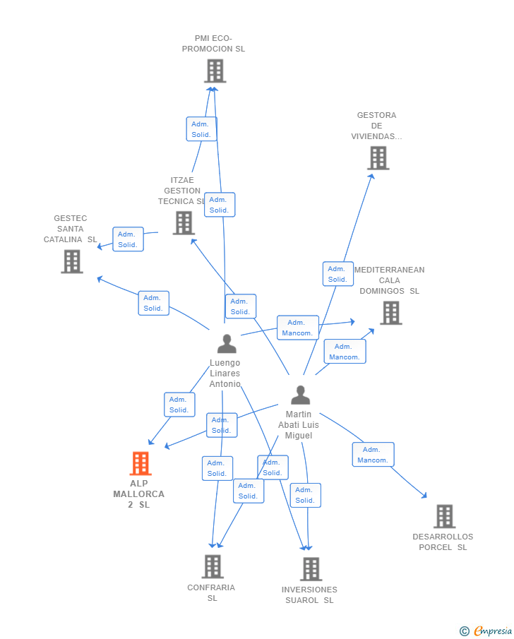Vinculaciones societarias de ALP MALLORCA 2 SL