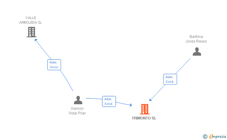 Vinculaciones societarias de TRIMONTO SL