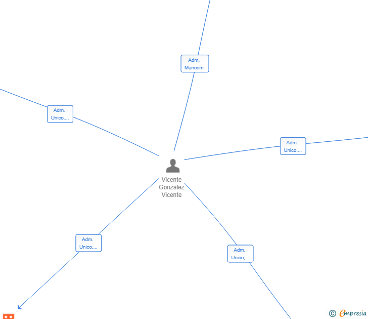 Vinculaciones societarias de LYKOS INNOVATION GROUP SL