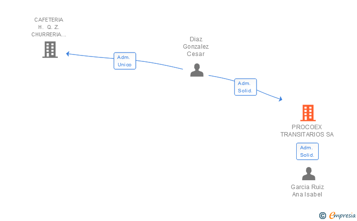 Vinculaciones societarias de PROCOEX TRANSITARIOS SA