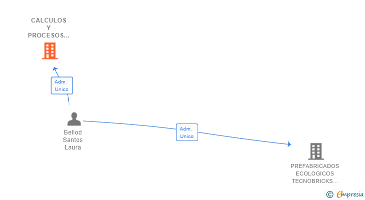 Vinculaciones societarias de CALCULOS Y PROCESOS FARMACEUTICOS SL