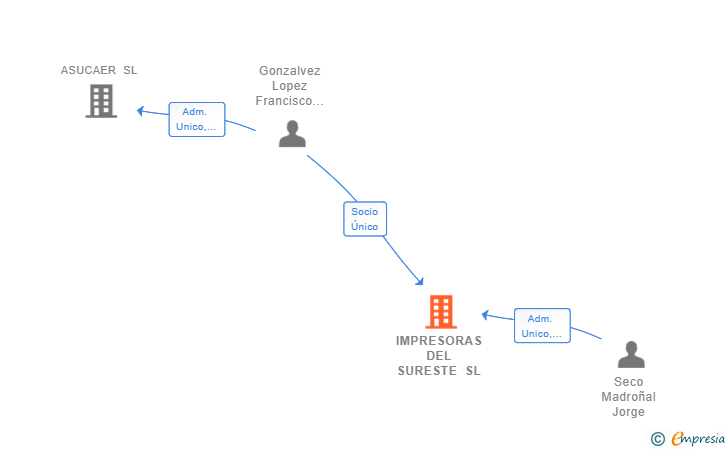 Vinculaciones societarias de IMPRESORAS DEL SURESTE SL