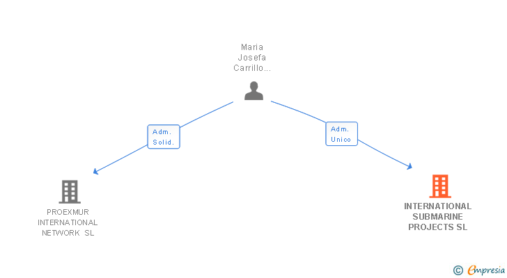 Vinculaciones societarias de INTERNATIONAL SUBMARINE PROJECTS SL