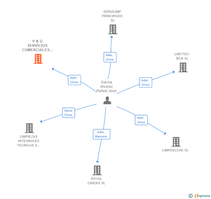 Vinculaciones societarias de V & G SERVICIOS COMERCIALES INDUSTRIALES Y LIMPIEZA SL