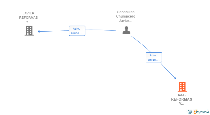 Vinculaciones societarias de A&G REFORMAS Y MULTISERVICIOS SL